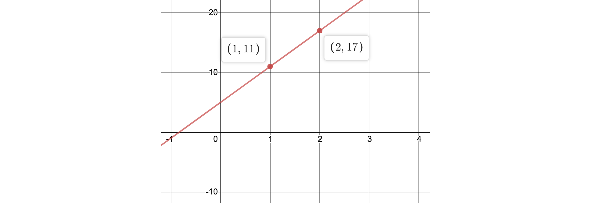 y=5+6x