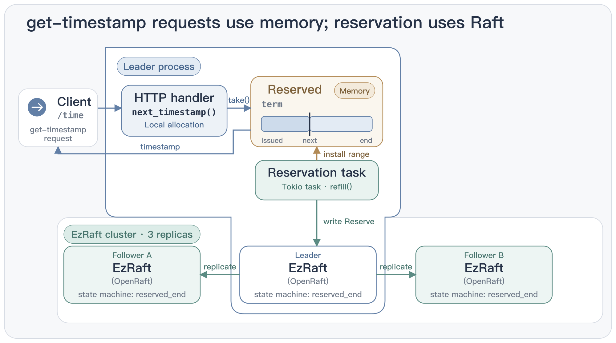 Architecture overview: `next_timestamp` requests allocate timestamps from the leader's memory, while the reservation task connects the in-memory cache to a three-node EzRaft cluster