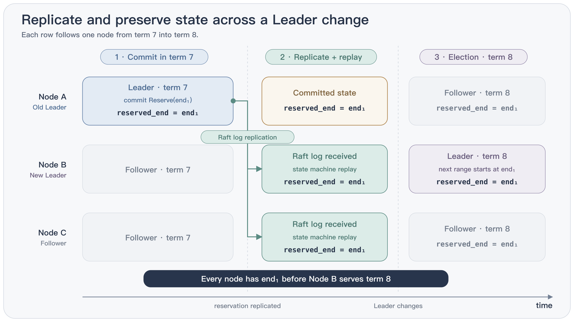 Three-node leader failover: Raft log replication and state-machine replay keep `reserved_end` consistent across nodes, so the new leader begins from a safe timestamp range