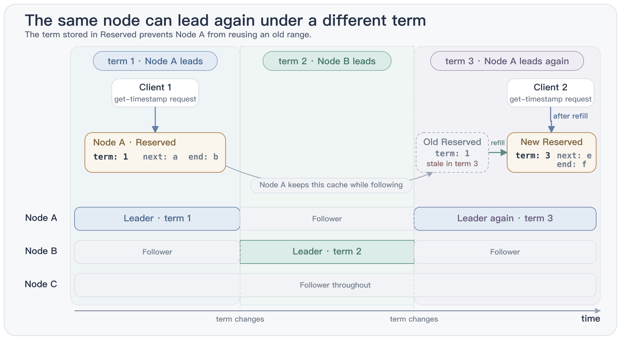 Cross-term timeline for three nodes: node A is the leader in terms 1 and 3, but its old reservation cache is invalidated; `next_timestamp` succeeds only after `refill` installs a new range for term 3