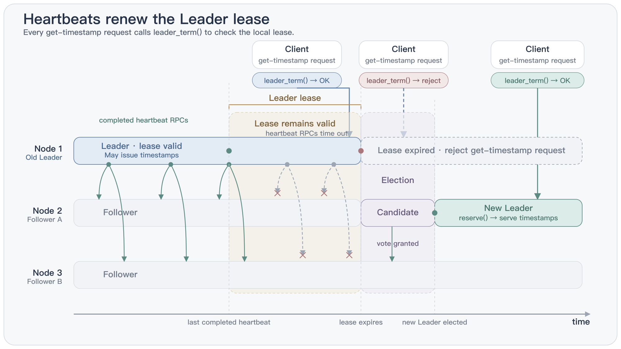 Three-node timeline: heartbeat acknowledgments keep the old leader's lease valid; after the lease expires, a local check rejects `next_timestamp` requests, and the cluster then elects a new leader