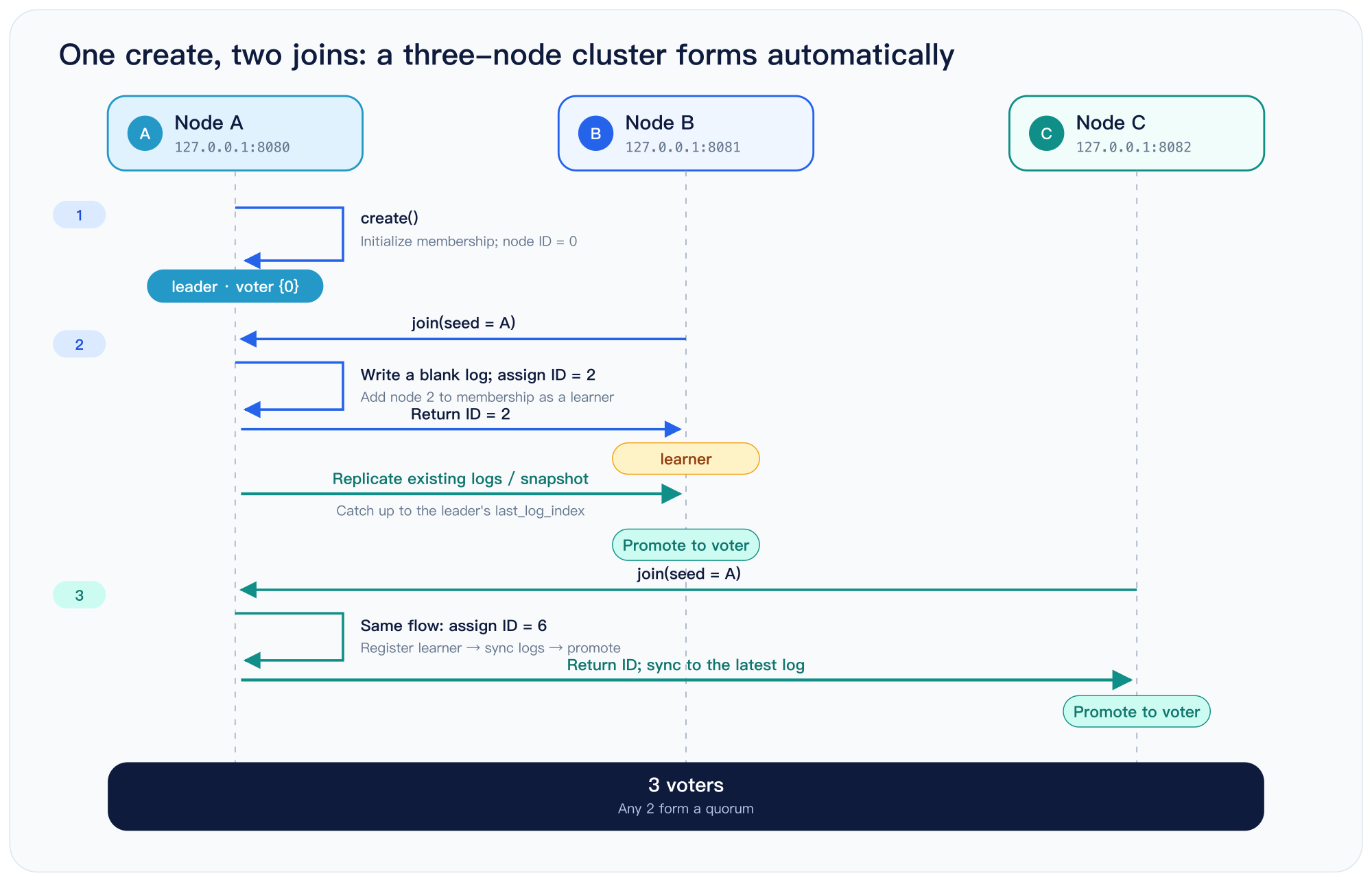 How three EzRaft nodes form a cluster: the first creates it, while two more join through the seed, catch up, and become voters
