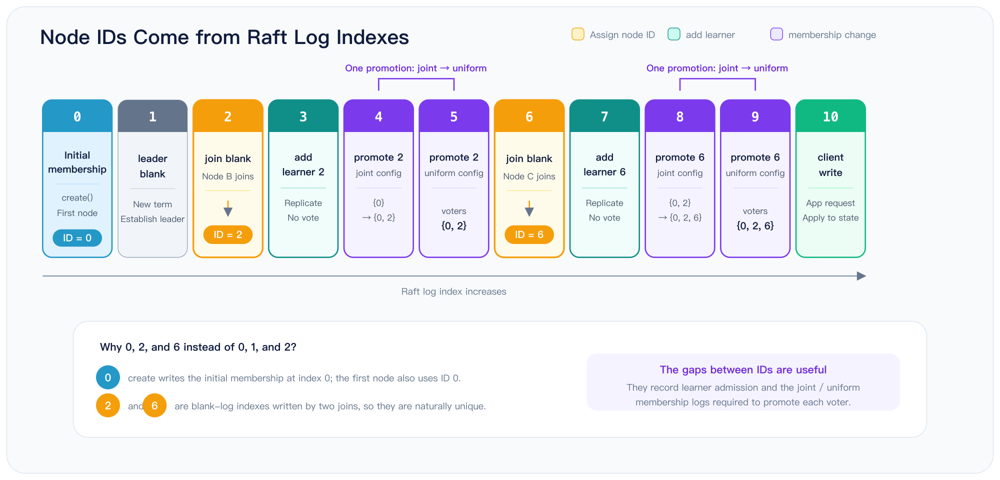 How node IDs 0, 2, and 6 relate to Raft log indexes written by join, add learner, and membership change operations
