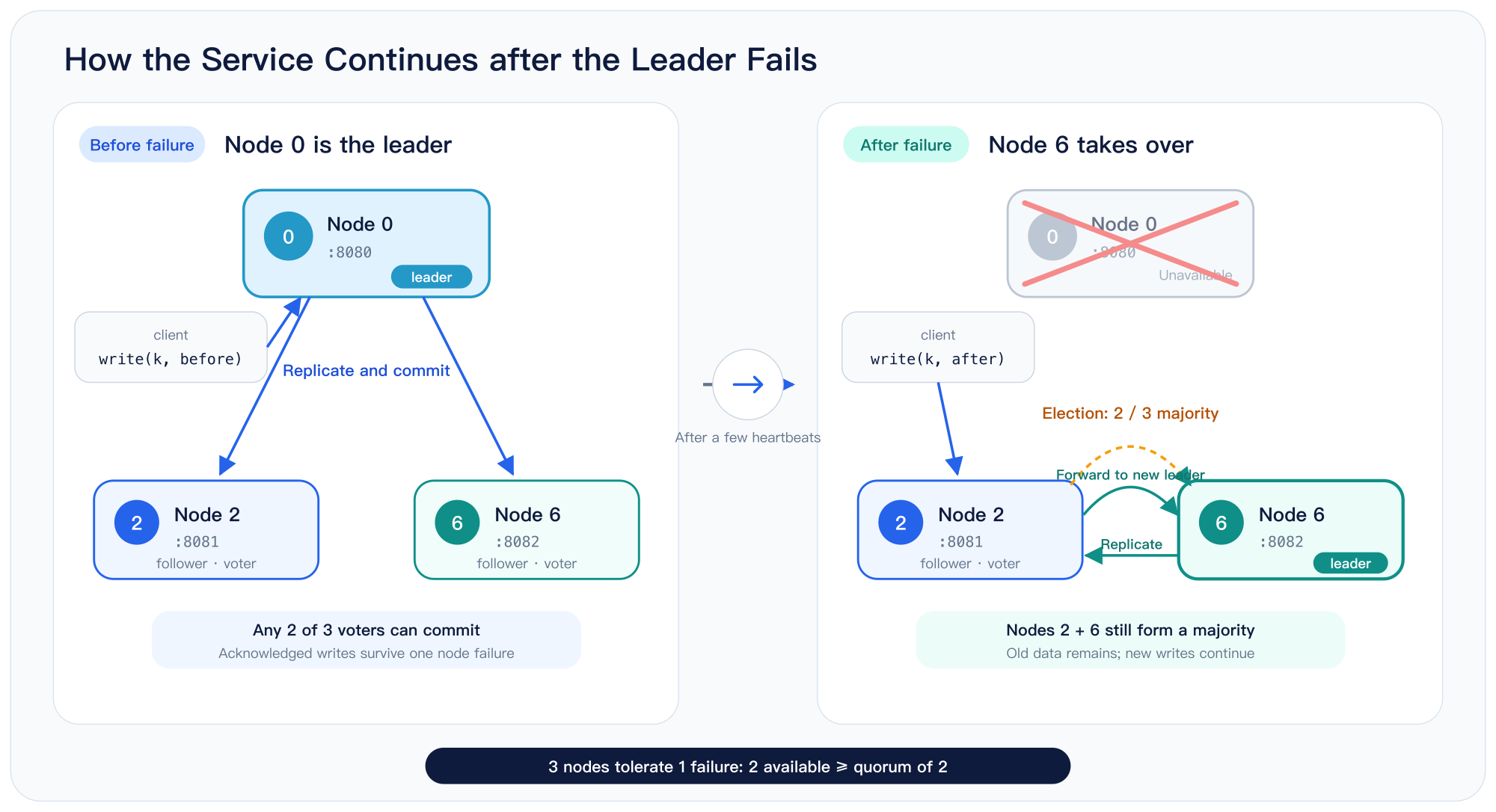 Failover in a three-node cluster: after the original leader fails, the other two nodes form a majority and elect a new leader