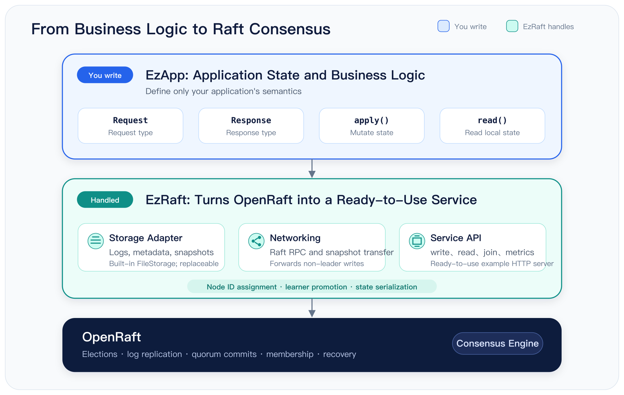 The layers of EzRaft and OpenRaft: users implement EzApp, EzRaft provides storage, networking, and service APIs, and OpenRaft handles consensus