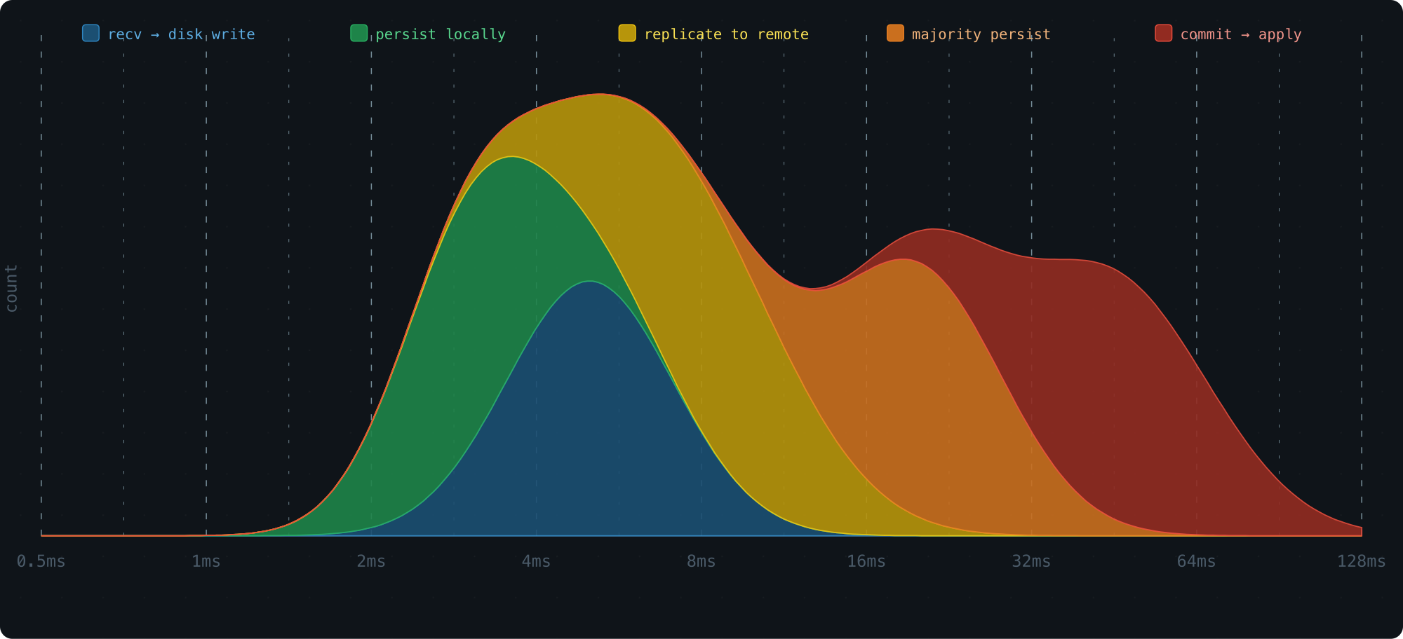 001-latency histogram