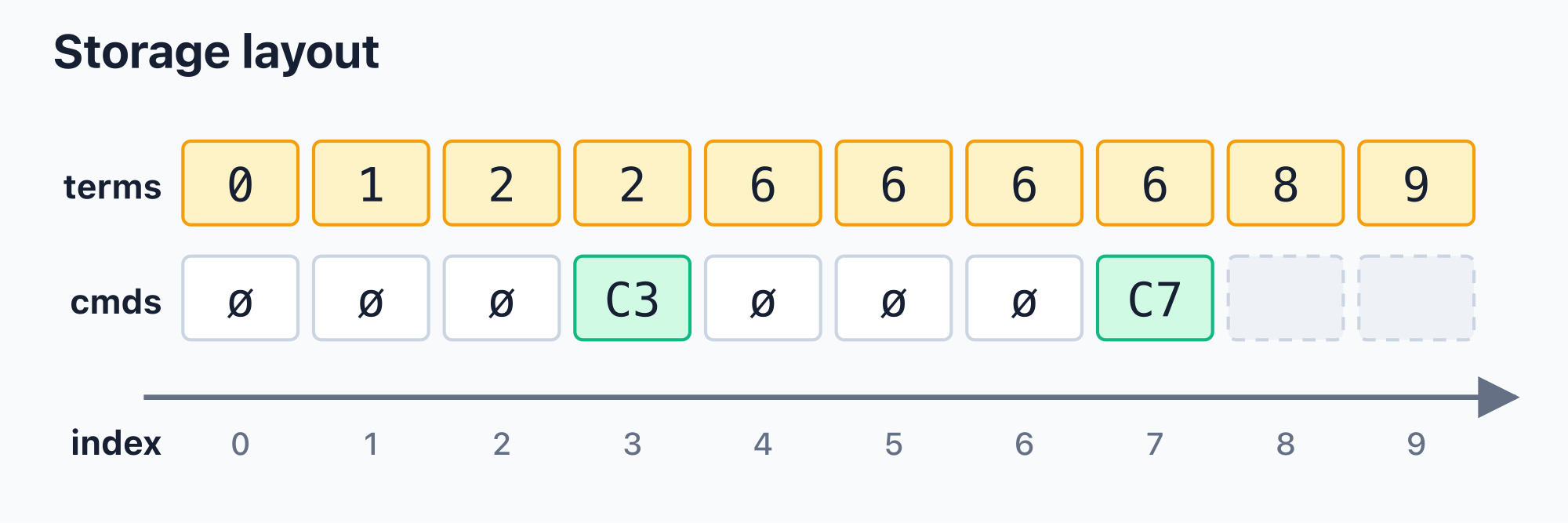 Storage layout