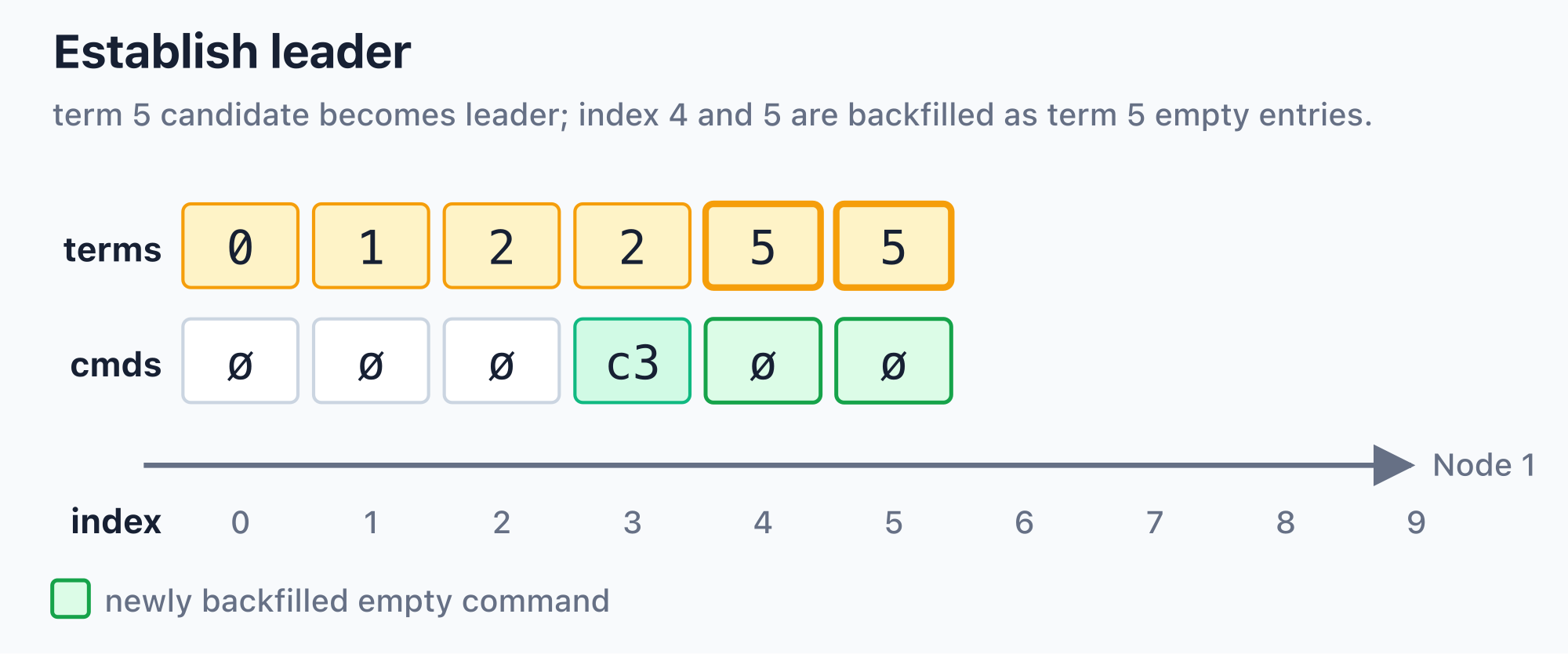 Establish leader