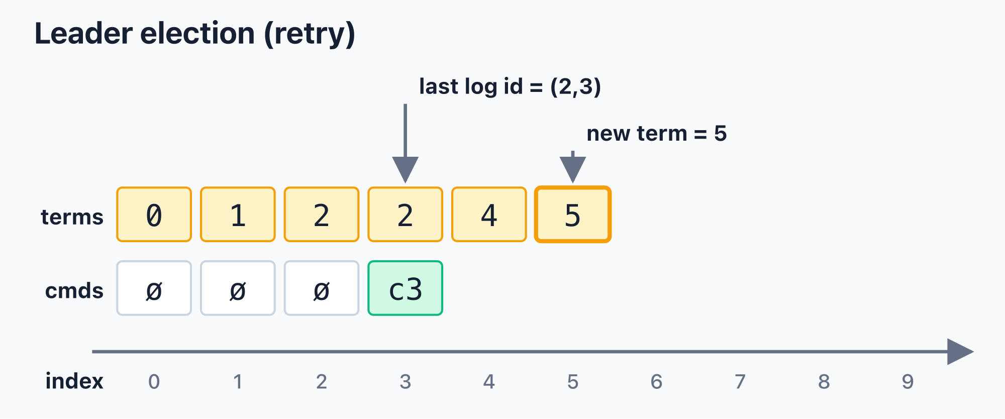 Leader election retry term=5