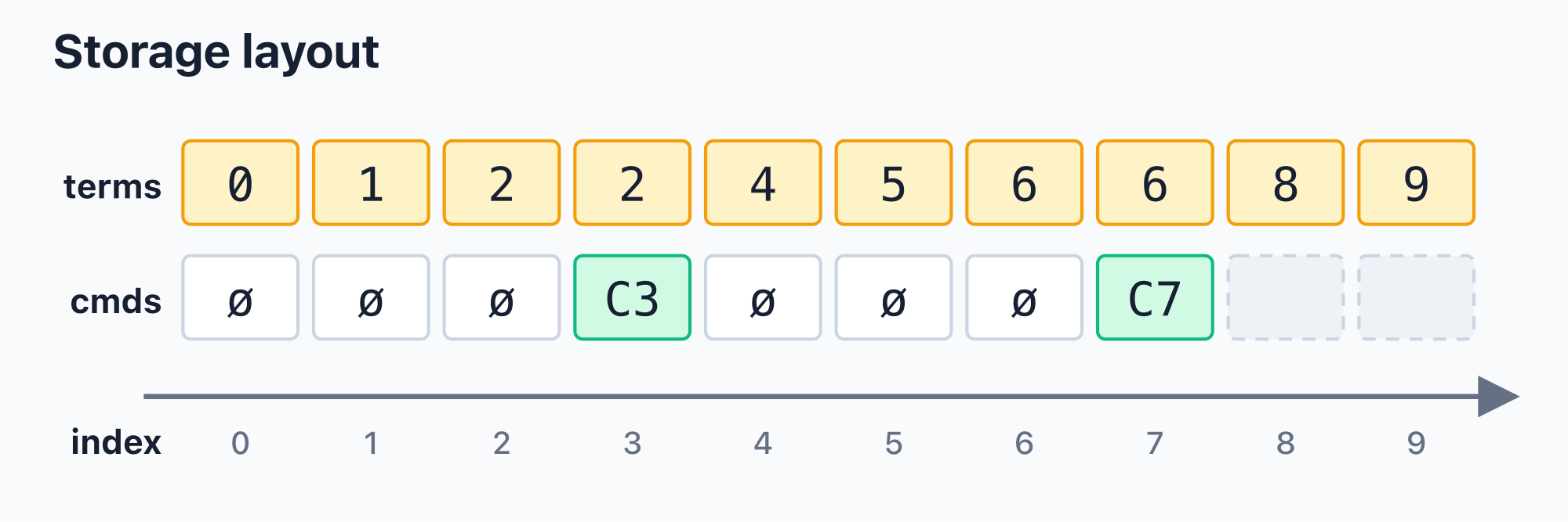 Storage layout