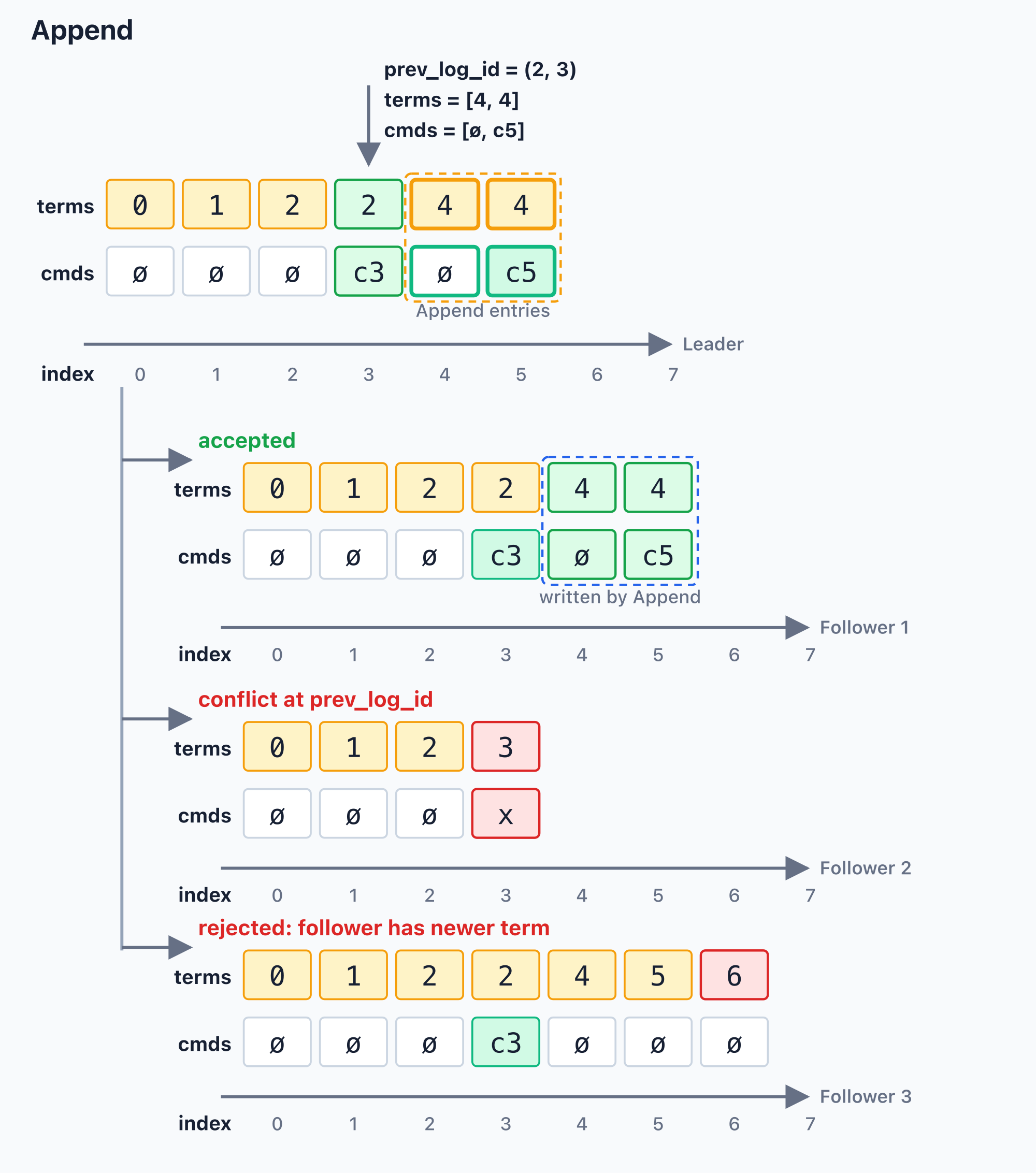 Append replication scenarios