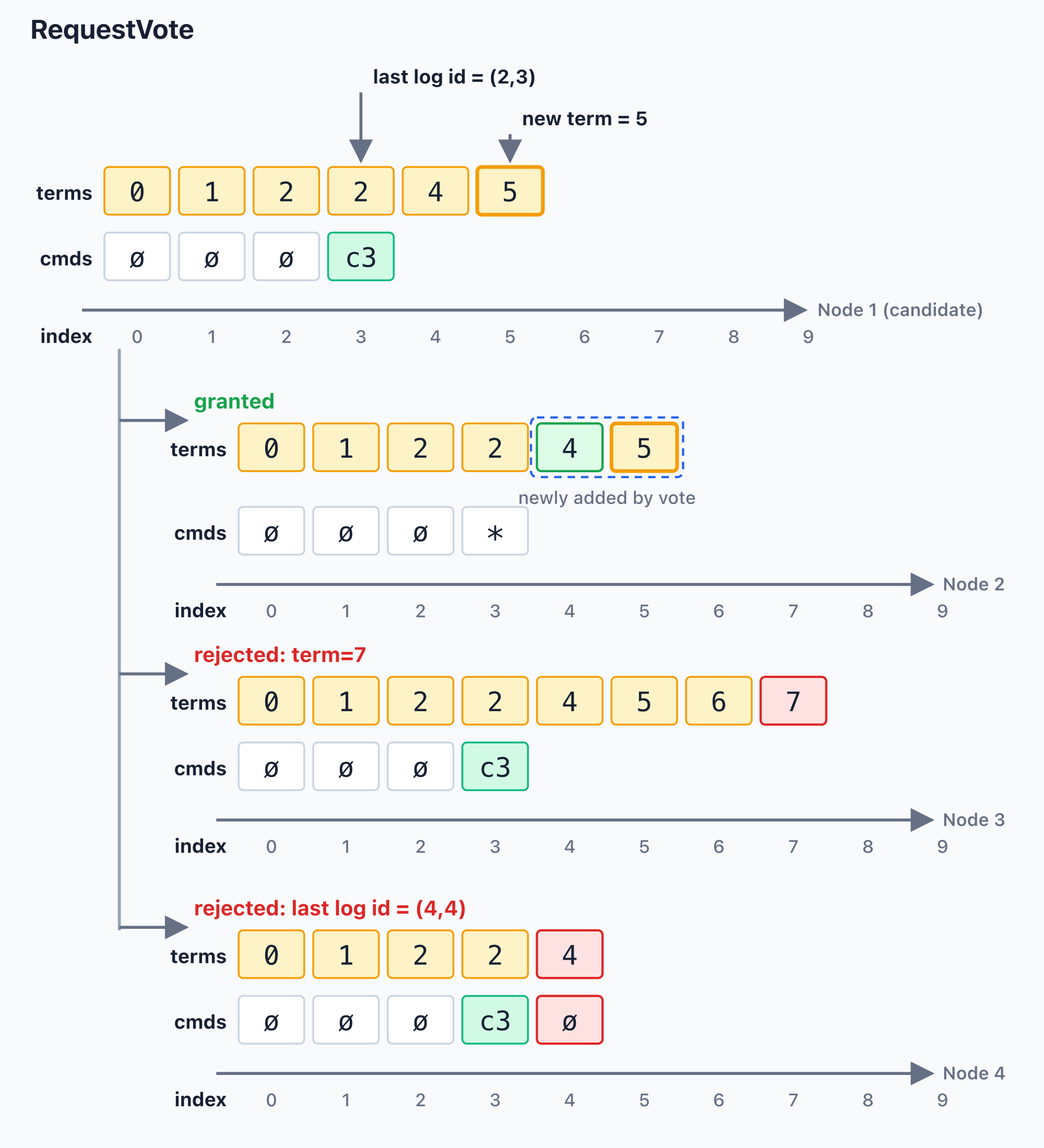 RequestVote scenarios