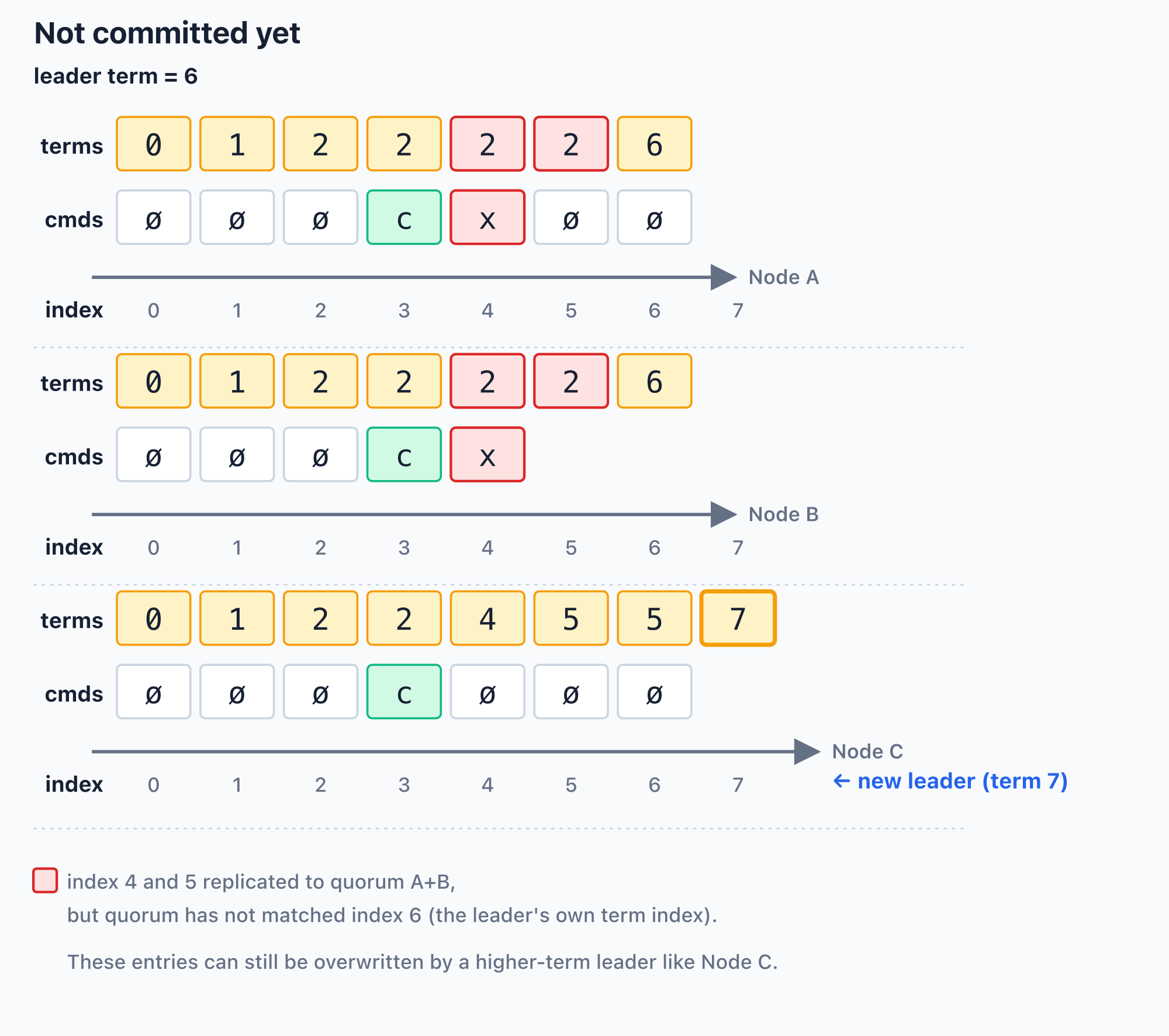 Not committed yet