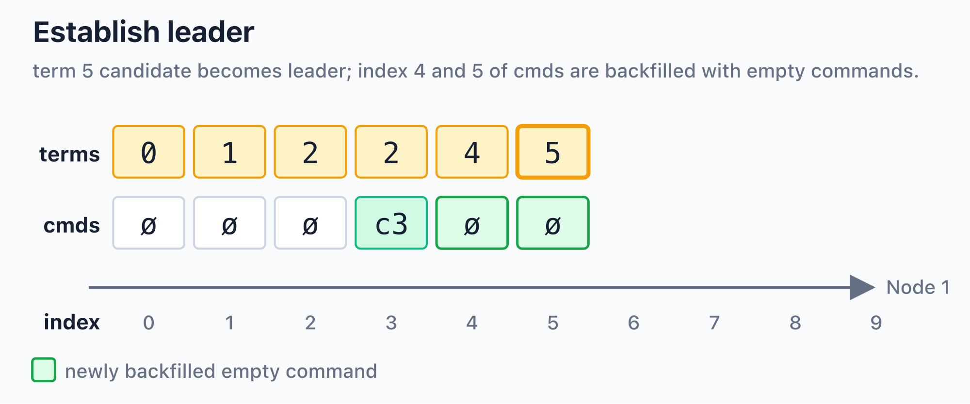 Establish leader