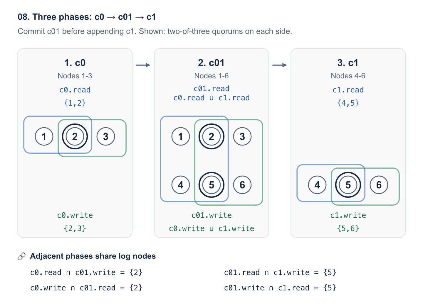 Three phases: c0, c01, and c1 each show read and write quorums