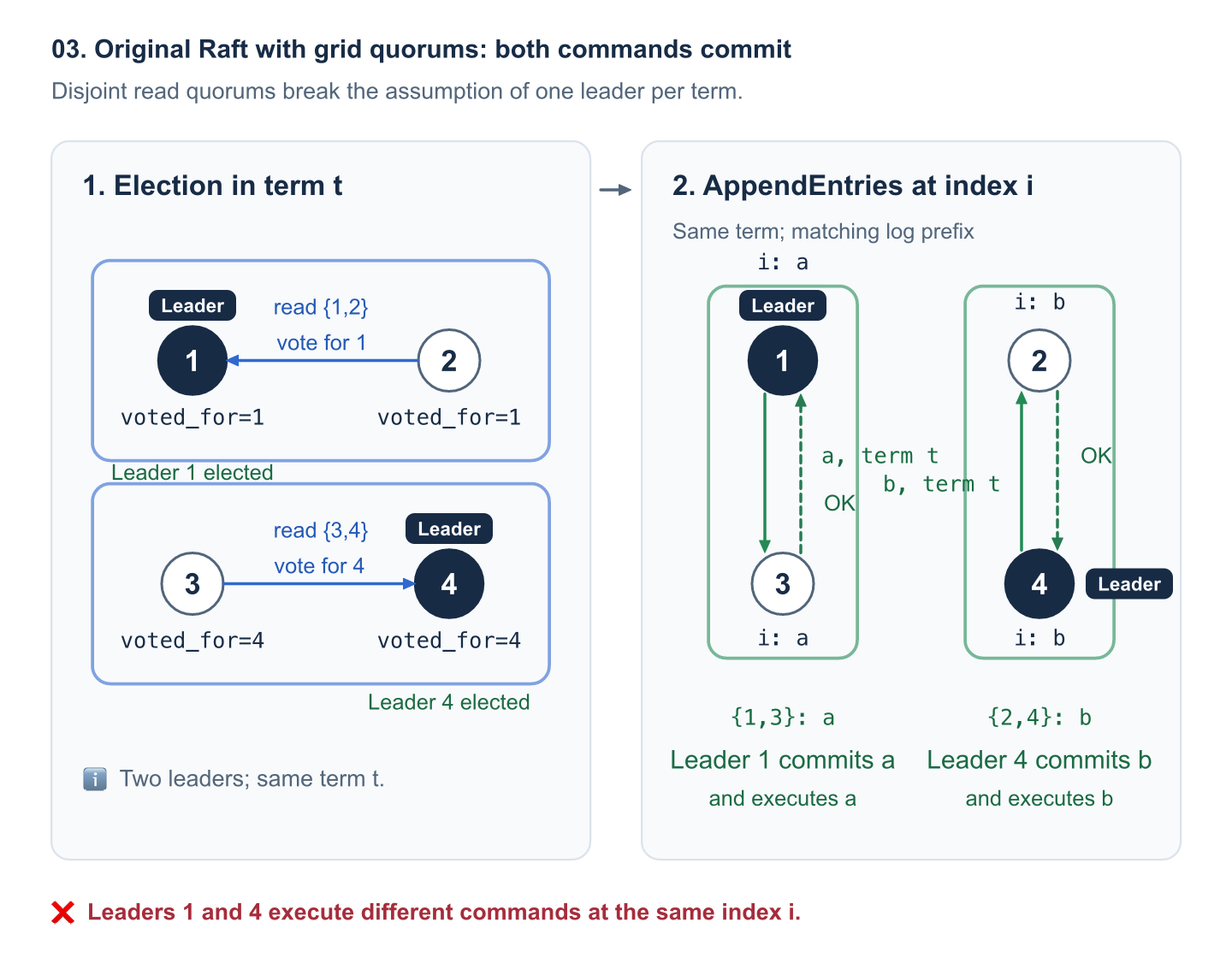 Raft with disjoint read quorums commits conflicting commands
