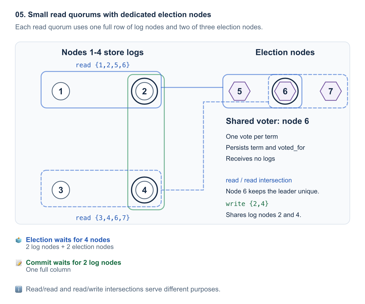 Dedicated election nodes connect small read quorums