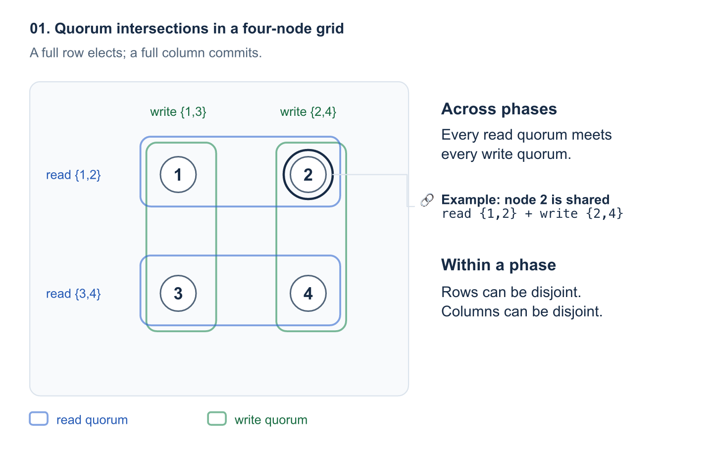 Four-node grid: read rows intersect write columns