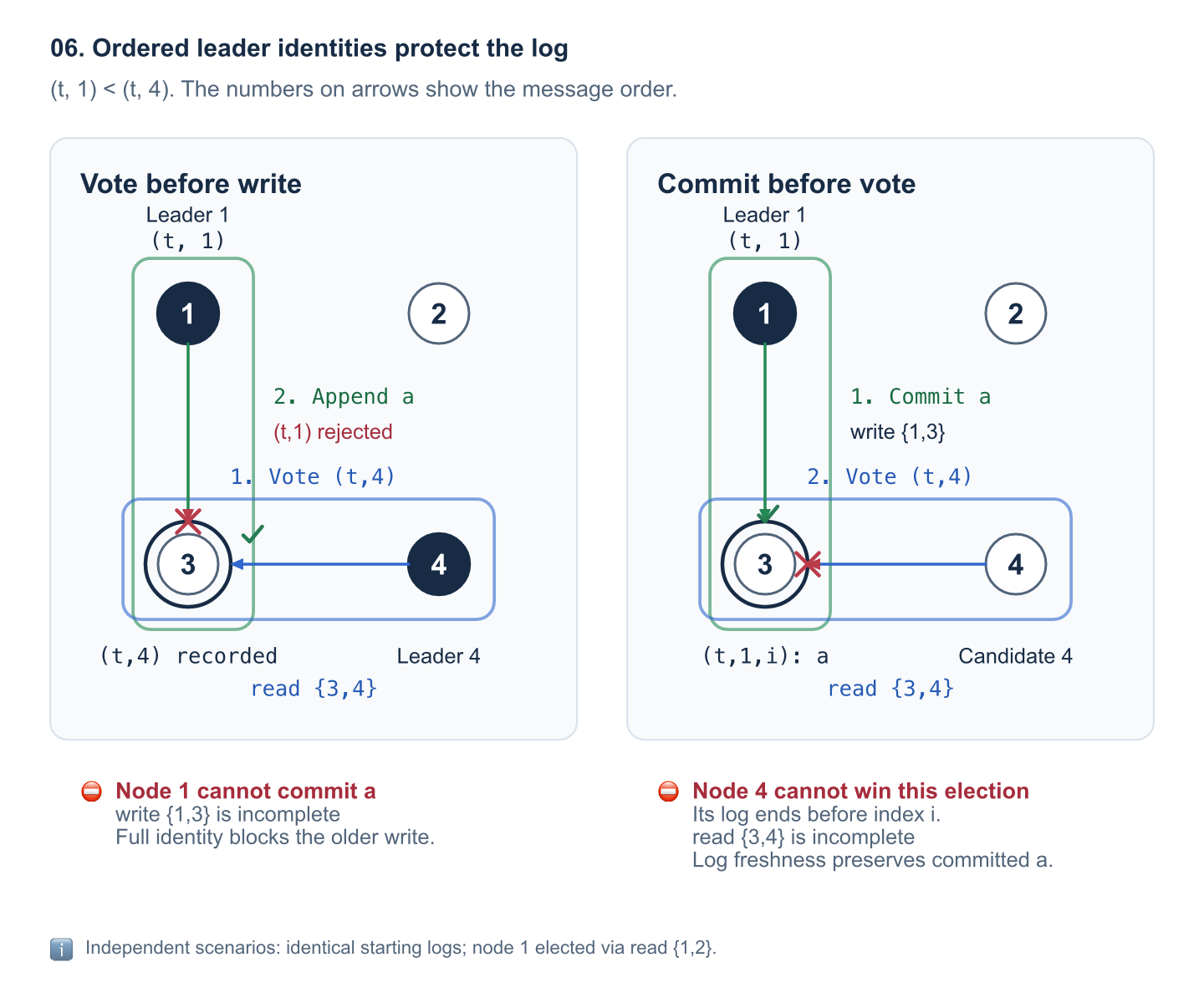 Ordered leader identities handle two message orders