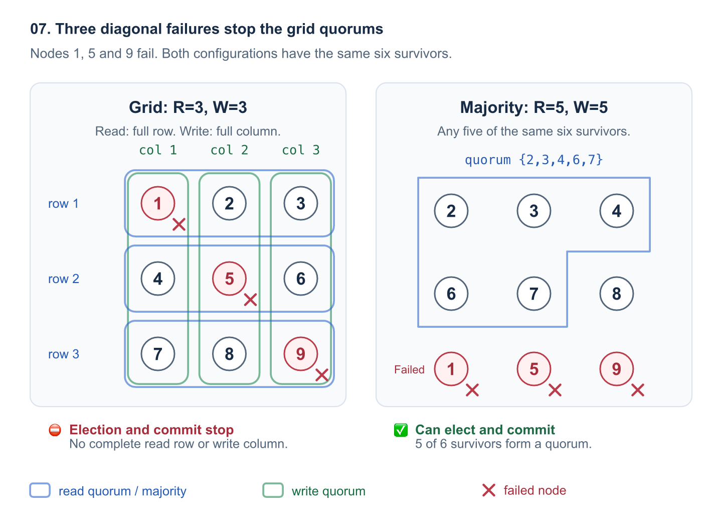 Three diagonal failures stop grid quorums; five of six survivors still form a majority