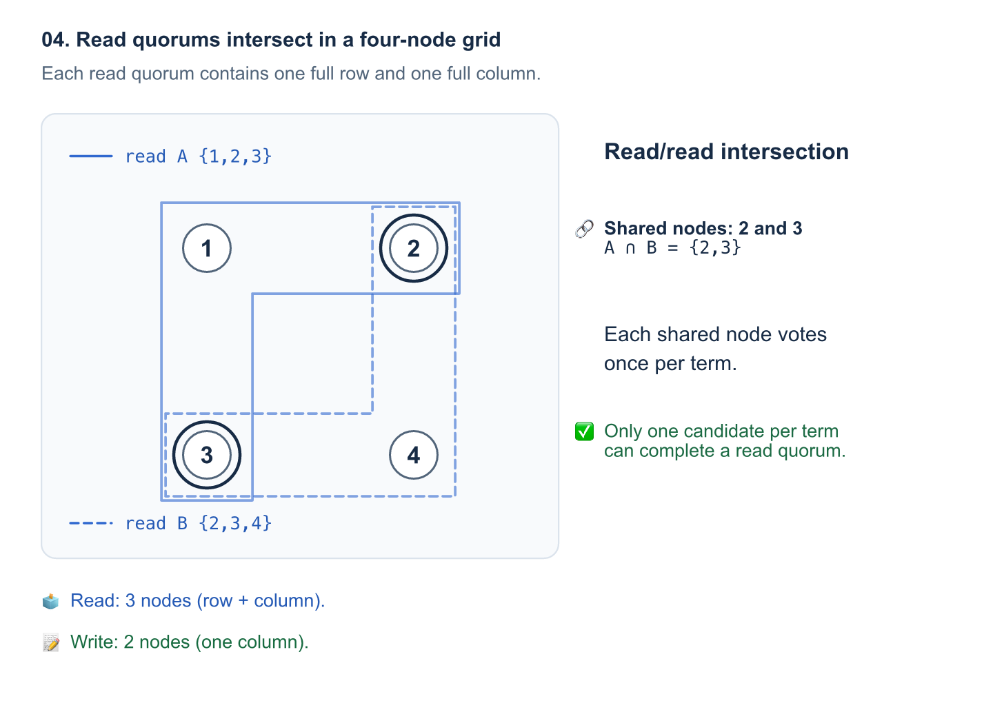 Two read quorums share nodes 2 and 3 in a four-node grid