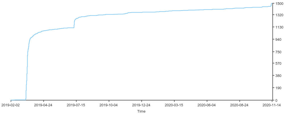 Stargazers over time